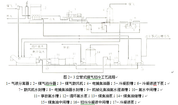 煤氣初冷和煤焦油氨水的分離7.jpg 煤氣初冷和煤焦油氨水的分離7.jpg