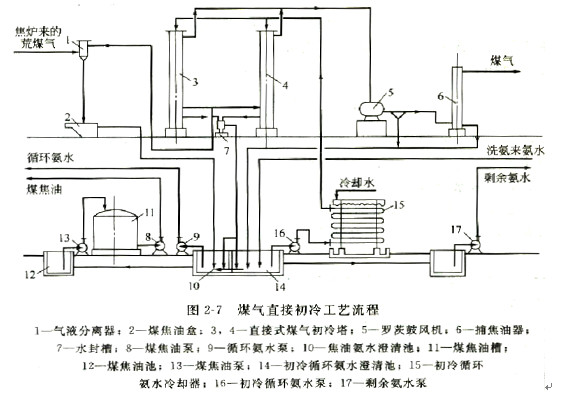 煤氣初冷和煤焦油氨水的分離13.jpg 煤氣初冷和煤焦油氨水的分離13.jpg