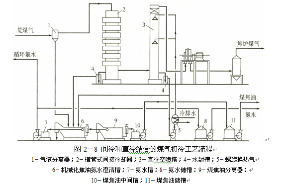 煤氣初冷和煤焦油氨水的分離14.jpg 煤氣初冷和煤焦油氨水的分離14.jpg