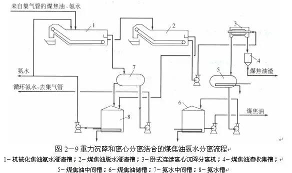 煤氣初冷和煤焦油氨水的分離16.jpg 煤氣初冷和煤焦油氨水的分離16.jpg